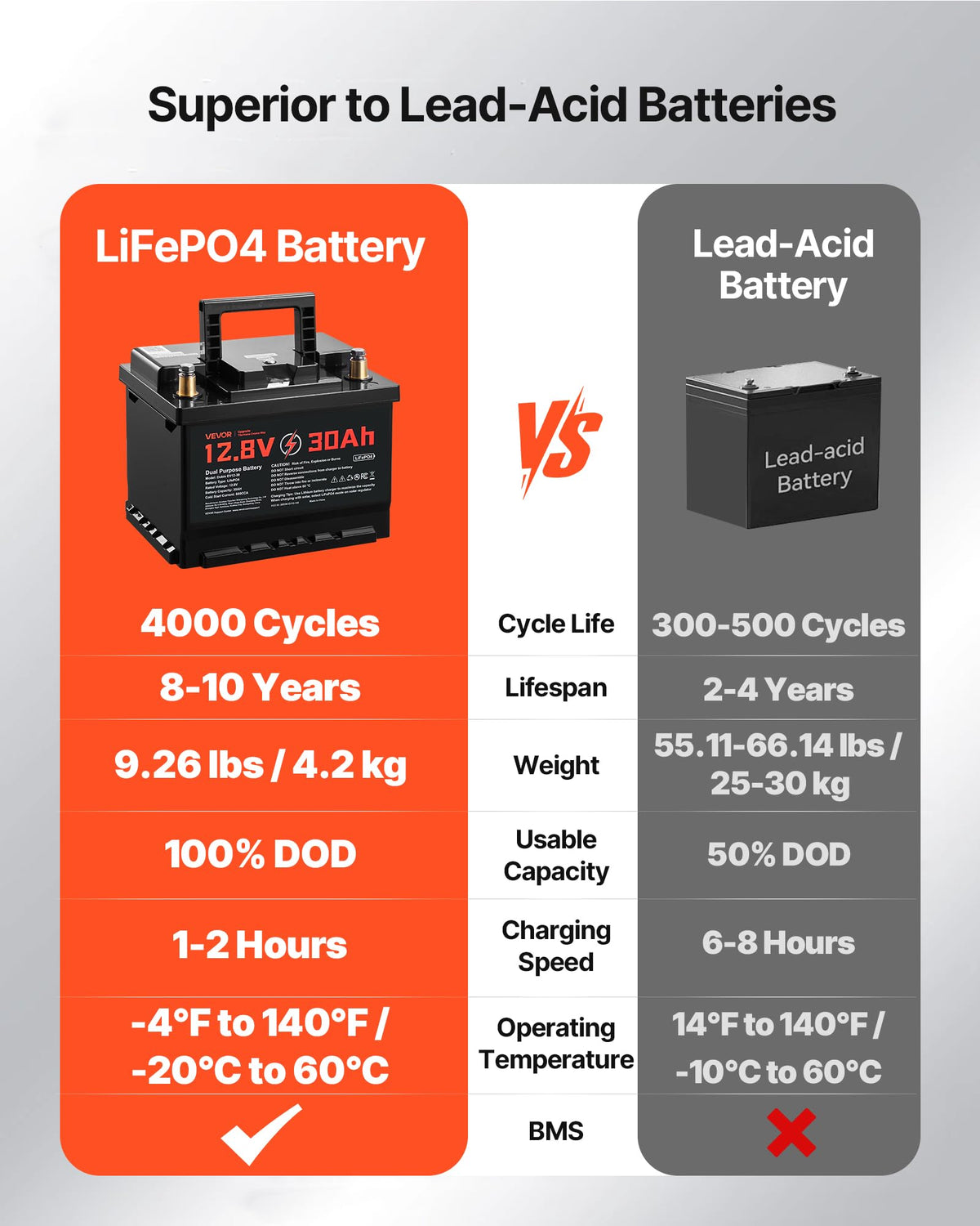 12V 30Ah LiFePO4 Dual Purpose Battery P5457